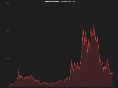 Strategy shares hit two-month high as STRC rebounds toward $100 alongside bitcoin