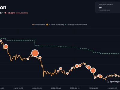 Strive Buys More Bitcoin While Sitting on a $292 Million Paper Loss
