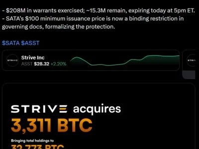 Strive reports $208M in warrant exercises as Bitcoin holdings jump 11%