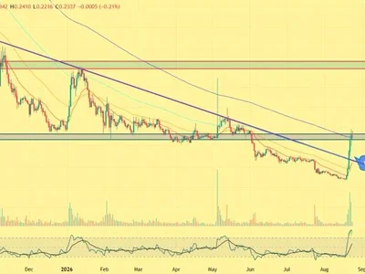 STX Price Surges 13% as Stacks Breaks Key Trendline— Is $0.40 the Next Target?
