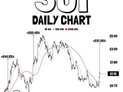 SUI Price Eyes $4 After 54% Rally — Golden Cross Could Trigger the Next Move
