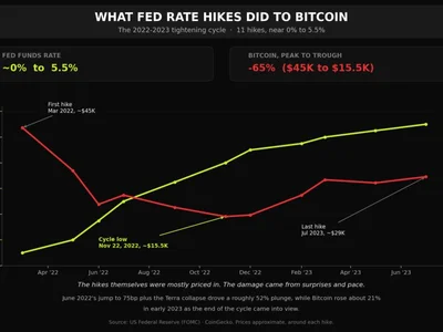 The Fed May Hike Again — Bitcoin Lost 65% Last Time