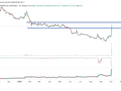 The Sandbox (SAND) Price Surges Over 80%: Can the Rally Continue Through October?
