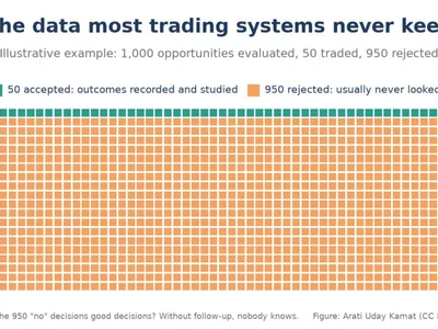 The Trades Your Algorithm Rejects May Be the Most  Important Data You Never Measure