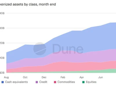 Tokenized assets don’t always mirror traditional markets, Dune finds