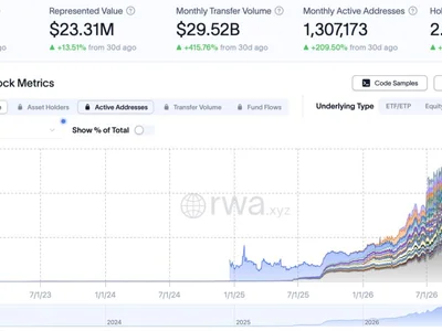 Tokenized stock transfer volume jumps 415% in 30 days to $29.5B