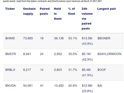 Trading stocks against BONER is the latest trend for DeFi degens