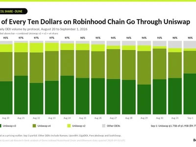 Uniswap (UNI) Price Surges 100%, and One Chain Playing ‘Robin Hood' Explains Why