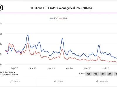 Upbit and Bithumb report 50% declines in H1 revenue, reflecting market contraction