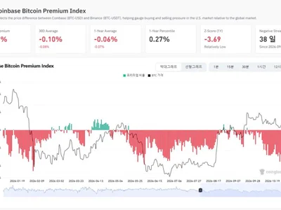 US Bitcoin Demand Fails to Recover as Coinbase Premium Stays Negative for 38 Straight Days