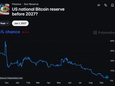 US Bitcoin Reserve Bill Advances, but Odds of 2027 Law Drop to 6%