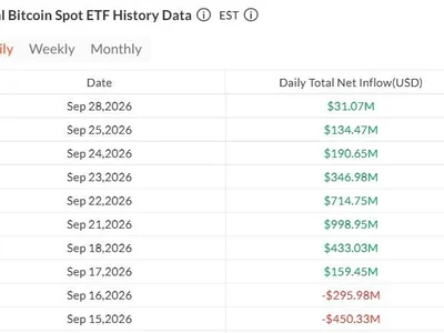 US crypto ETF inflows cool after $3.3B week but streaks hold