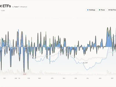 US Ether ETFs See $69.7 Million in Net Outflows as October Total Nears $955 Million