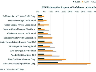US Private Credit Stress Hits 2017 High: Why It Matters for Bitcoin?