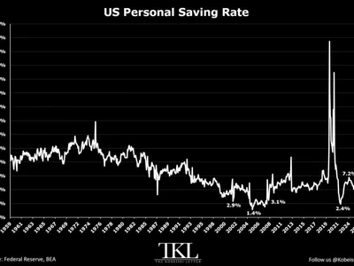 US Savings Rate Hits a 2022 Low: Could Bitcoin Be a Hedge?