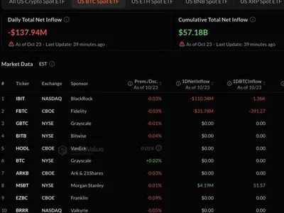 U.S. Spot Bitcoin ETFs Post Second Straight Day of Outflows, With $137.94 Million Withdrawn