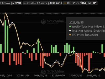 U.S. Spot Bitcoin ETFs See $2.4 Billion in Weekly Inflows, Most Since October 2025