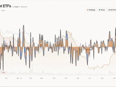US Spot Bitcoin ETFs See $65.4 Million Outflow, Reversing to Net Red After One Day