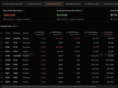 U.S. Spot Ether ETFs Post $189.73 Million in Net Outflows Over Two Days