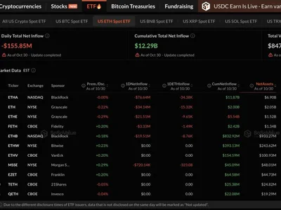 US Spot Ether ETFs Shed $155.85 Million, Extending Net Outflows to Five Straight Sessions