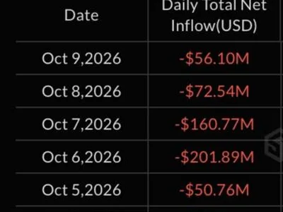 U.S. Spot Ethereum ETFs See 9th Straight Day of Outflows as Nearly $700 Million Exits