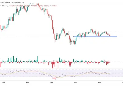 Why Bitcoin Failed to Rally After CPI & PPI—Will the Correction Extend to $60,000?