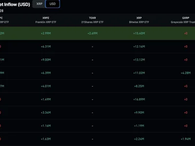XRP ETF Demand Holds Firm as Fed Pressure Breaks XRP Price Support