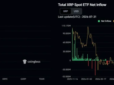 XRP ETFs Keep Drawing Cash, So Why Is the Price Down 40%?