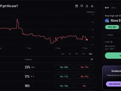 XRP Prediction 2026: Kalshi Odds Climb on XRP Hitting $1.5 in 2026