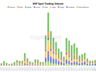 XRP Price Eyes $2.13 as Spot Volume Hits Six-Month High