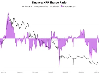 XRP Price Holds $1.36 as Sharpe Ratio Hits 1-Year High: Is $2 The Next Target?