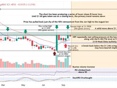 XRP Price Today: XRP Challenges $1.60 as Bullish Flag and EMA Crossover Align