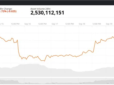 XRP Price Today: XRP Reclaims $1.40 as Whale Accumulation Hits $2.2B
