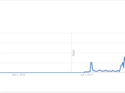 XRP Searches Drop 90% on Yearly Scale in Google Trends
