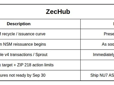 Zcash holders back 25-second blocks, vote to keep ZEC halving schedule