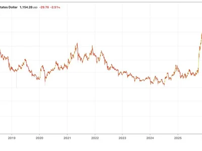 Zcash Is Leaving Bitcoin In The Dust As ZEC Surges To 9-Year High With Miners Cashing In