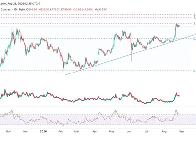 Zcash Price Consolidates Below $880 Resistance—Can ZEC Surge Toward $1000?