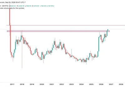 Zcash Reaches $1000 After a 20% Surge—Can Bulls Break Multi-Year Targets?