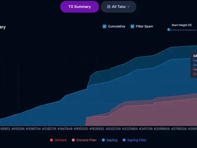 Zcash Shielded Transactions Top 3.29M as Price Holds Firm