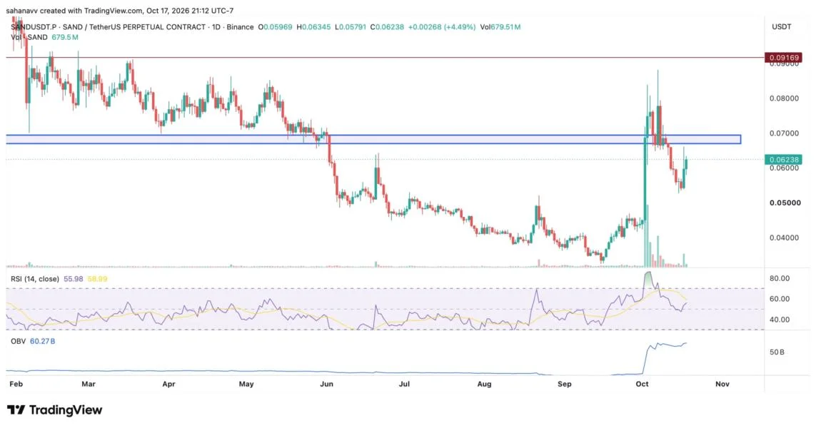 SAND Price Analysis: Can the SandBox Rally to $0.10 in 2026?