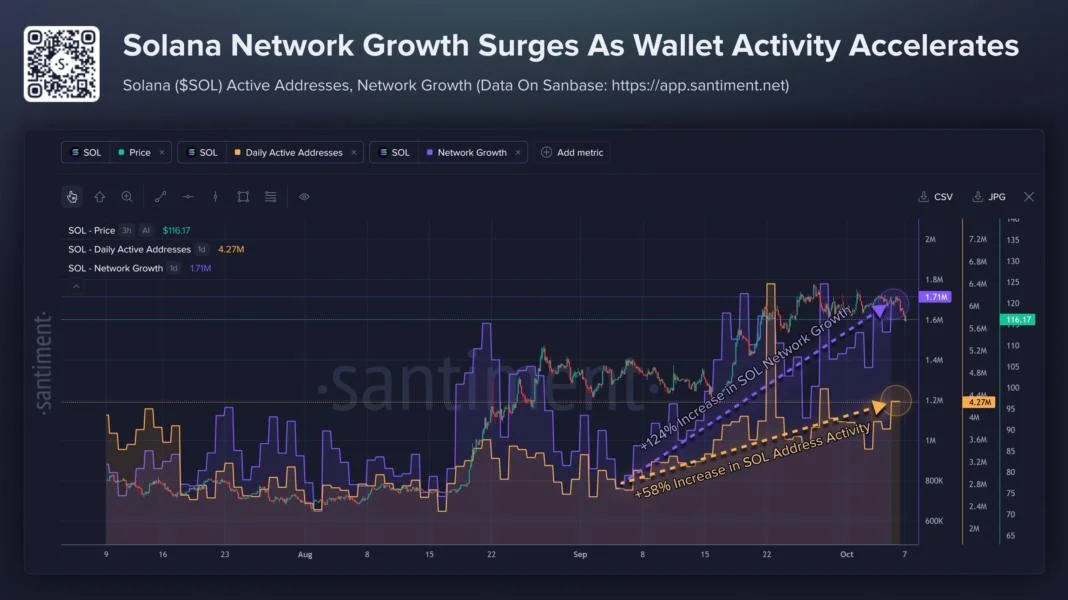 Santiment Sees a Long-Term Bullish Case in Solana's 124% Network Growth