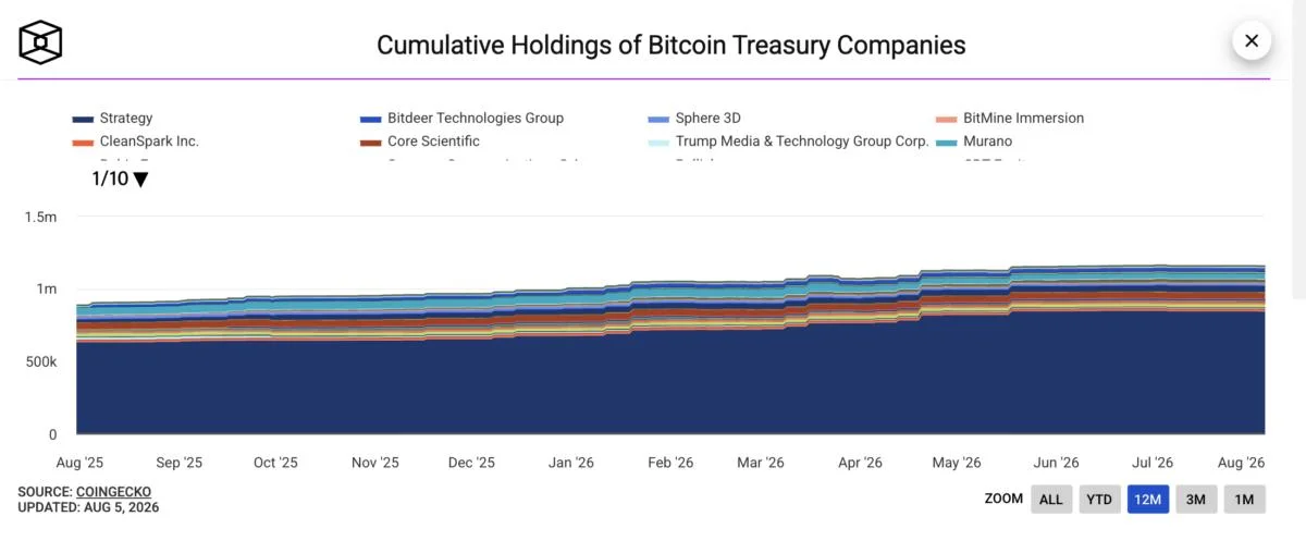 Saylor’s Strategy joins Coinbase, Morgan Stanley and more in pledging contributions to Trump Accounts