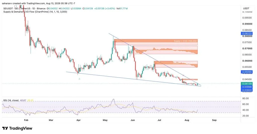 SEI Price Tests $0.04 Support—Can Rising Network Activity Fuel a Recovery Rally?