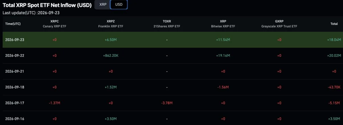 Sellers Send Ripple XRP Below $100Bn Marketcap After Brief Milestone