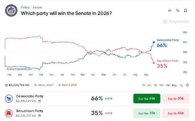 Senate Map Drives Polymarket’s 65.5% Democratic Odds