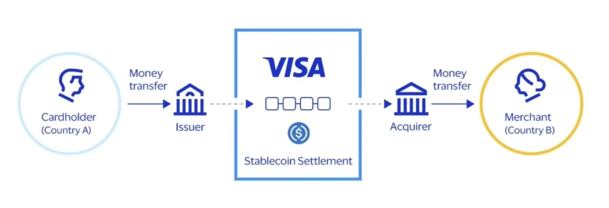 SoFi tie-up shows stablecoins can provide alternative blockchain settlement rail