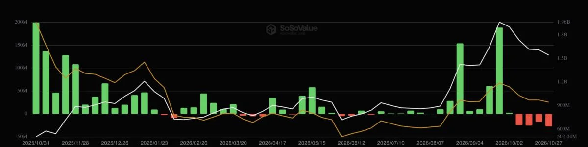Solana ETFs Post Their Worst Day Since December While SOL Holds Above $100