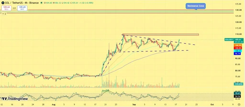 Solana Price Analysis: Why $106 Could Decide SOL’s Next Move