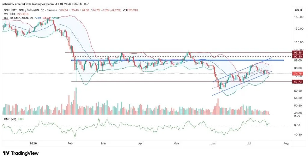 Solana Price Holds Key Support Despite Falling Open Interest—What’s Next for SOL?