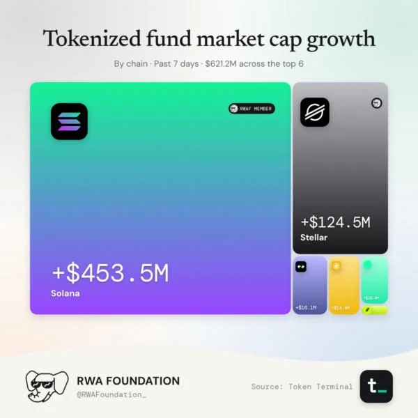 Solana, Tether, and XRP Ledger Drive New Wave of Asset Tokenization